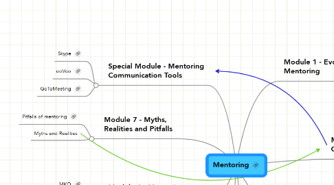 Mind Map: Mentoring