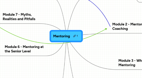 Mind Map: Mentoring