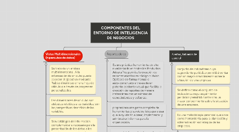 Mind Map: COMPONENTES DEL ENTORNO DE INTELIGENCIA DE NEGOCIOS