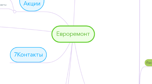 Mind Map: Евроремонт