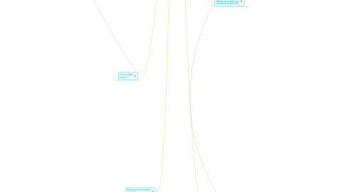 Mind Map: Ressources pédagogiques numériques des sciences de l'ingénieur