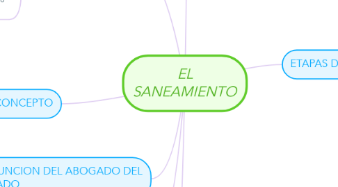 Mind Map: EL SANEAMIENTO