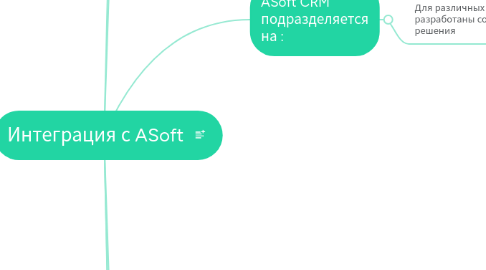 Mind Map: Интеграция с ASoft