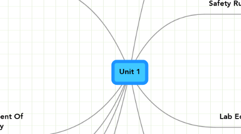 Mind Map: Unit 1