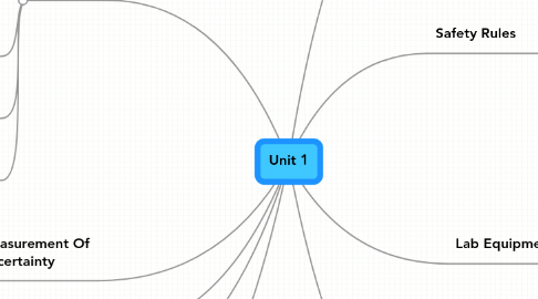 Mind Map: Unit 1