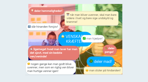 Mind Map: VENSKABETS KRÆFTER!