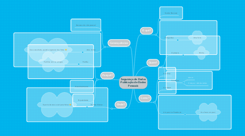 Mind Map: Segurança de Dados Publicação de Dados Pessoais