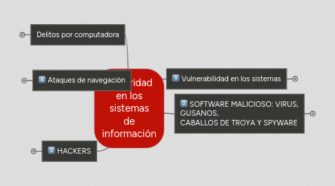 Mind Map: Seguridad en los sistemas de información