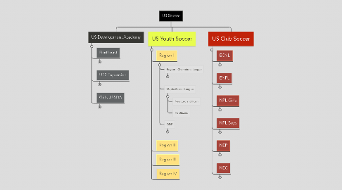 Mind Map: US Soccer