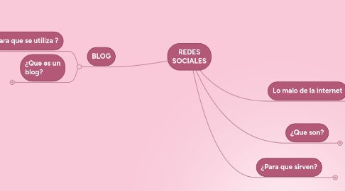 Mind Map: REDES SOCIALES