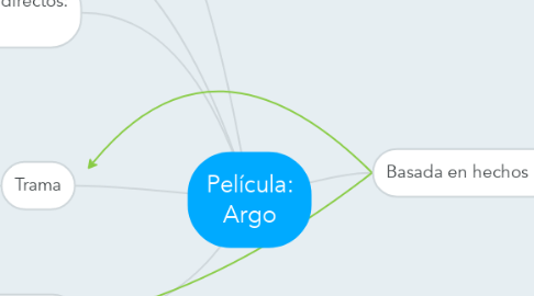 Mind Map: Película: Argo