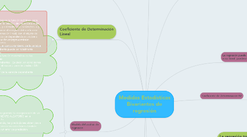 Mind Map: Medidas Estadísticas Bivariantes de regresión