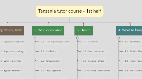 Mind Map: Tanzania tutor course - 1st half