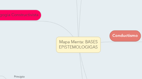 Mind Map: Mapa Menta: BASES EPISTEMOLOGIGAS