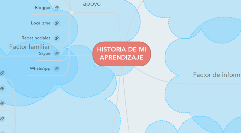 Mind Map: HISTORIA DE MI APRENDIZAJE
