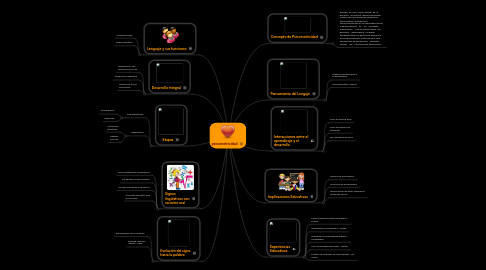 Mind Map: psicomotricidad