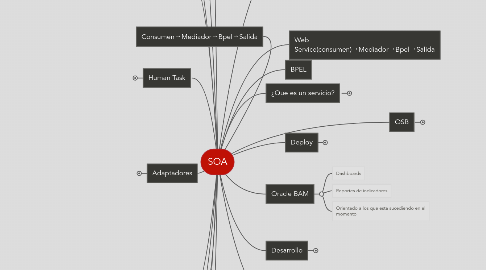 Mind Map: SOA