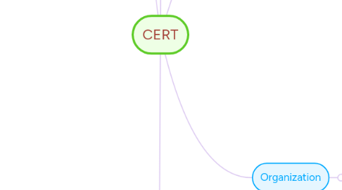 Mind Map: CERT
