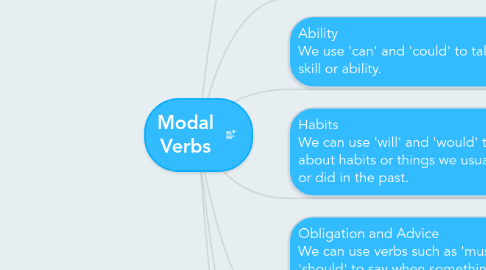 Mind Map: Modal Verbs