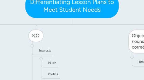 Mind Map: Differentiating Lesson Plans to Meet Student Needs