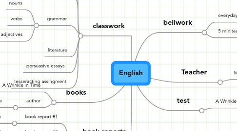 Mind Map: English