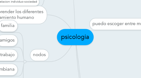 Mind Map: psicologia