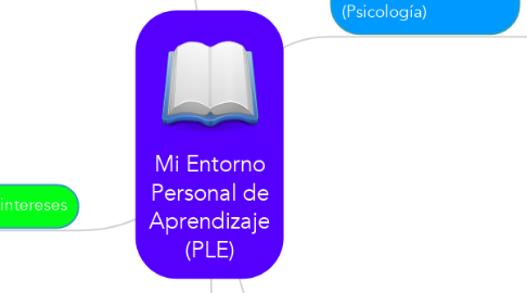 Mind Map: Mi Entorno Personal de Aprendizaje (PLE)