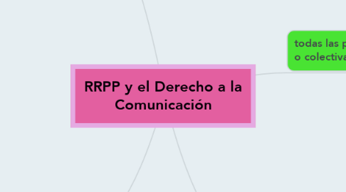 Mind Map: RRPP y el Derecho a la Comunicación