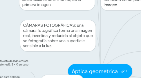 Mind Map: óptica geometrica