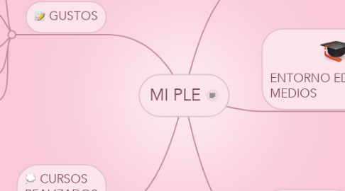 Mind Map: MI PLE