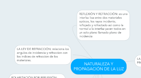 Mind Map: NATURALEZA Y PROPAGACIÓN DE LA LUZ