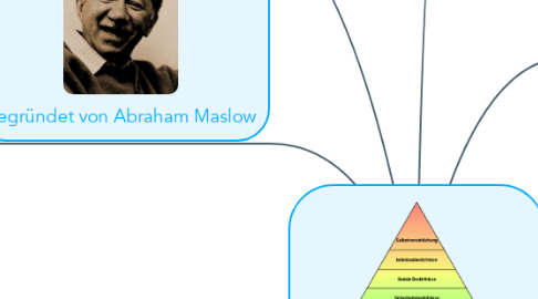 Mind Map: Maslow'sche Bedürfnispyramide