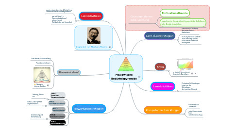 Mind Map: Maslow'sche Bedürfnispyramide