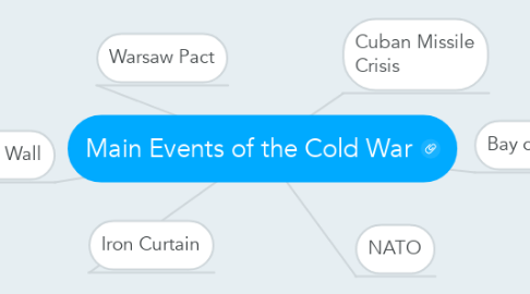 Mind Map: Main Events of the Cold War