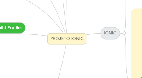 Mind Map: PROJETO IONIC