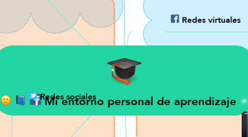 Mind Map: Mi entorno personal de aprendizaje