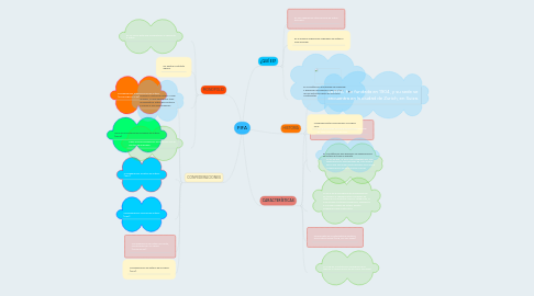 Mind Map: FIFA