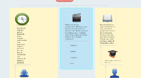Mind Map: Diseño y Producción Audio Visual: Para crear videos publicitarios, educativos, informativos o Spots que me sirven en mi carrera de Comunicación Social.