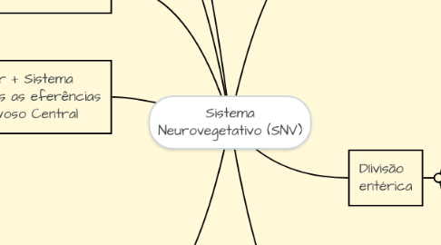 Mind Map: Sistema Neurovegetativo (SNV)