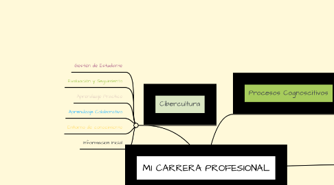 Mind Map: MI CARRERA PROFESIONAL