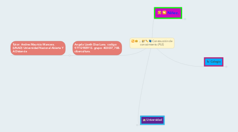 Mind Map: Construcción de conocimiento (PLE)