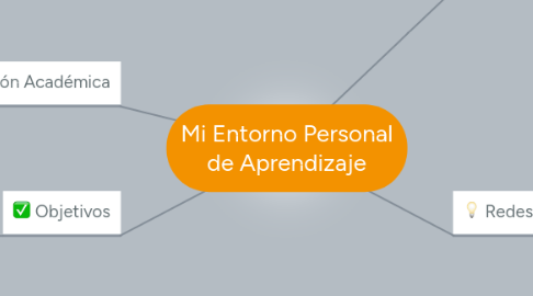 Mind Map: Mi Entorno Personal de Aprendizaje