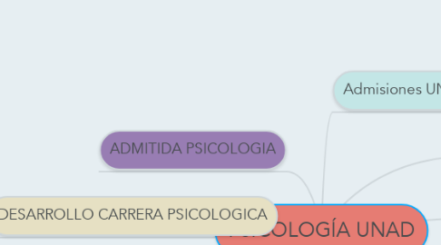 Mind Map: PSICOLOGÍA UNAD