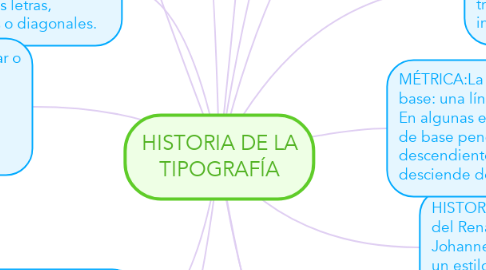Mind Map: HISTORIA DE LA TIPOGRAFÍA