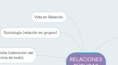 Mind Map: RELACIONES PÚBLICAS