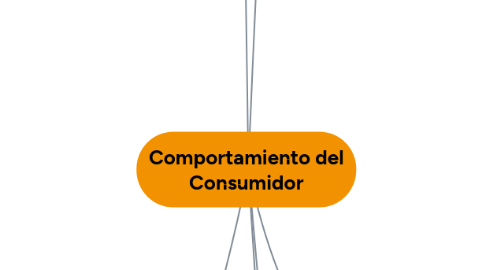 Mind Map: Comportamiento del Consumidor