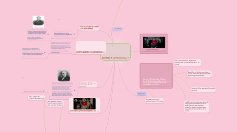 Mind Map: APORTES A LA PSICOLOGIA