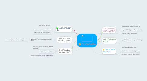 Mind Map: CIUDADANIA