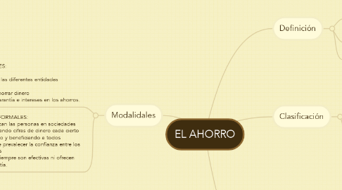 Mind Map: EL AHORRO