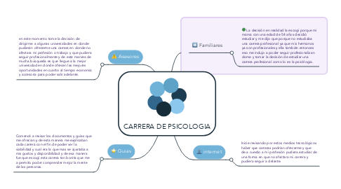 Mind Map: CARRERA DE PSICOLOGIA